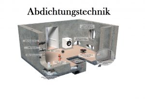 Fugenabdichtung, Pumpensumpf