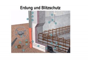 Leitungsmaterial. Klemmen
